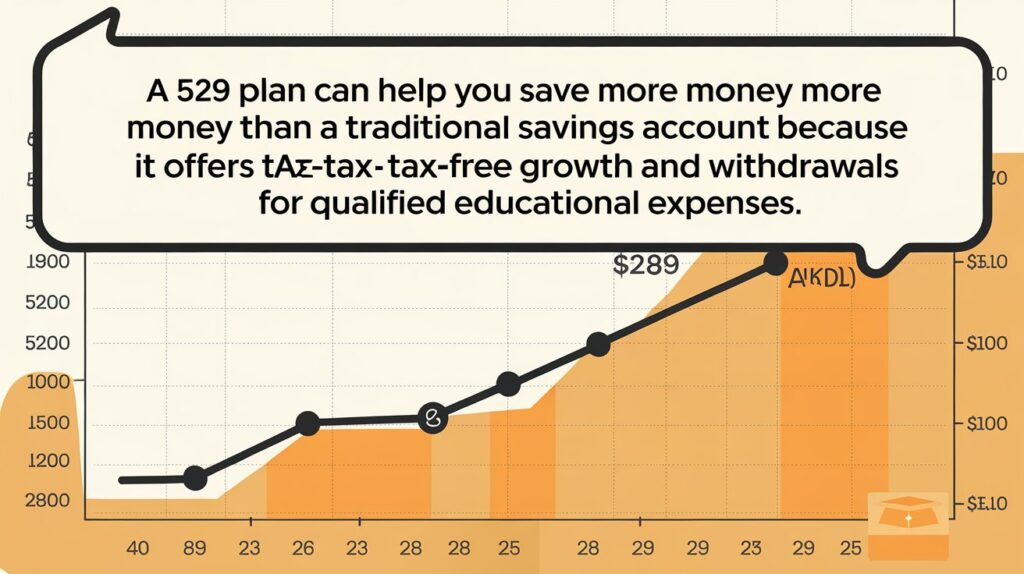 A 529 Plan Can Help You Save More Money Than a Traditional Savings Account Because...